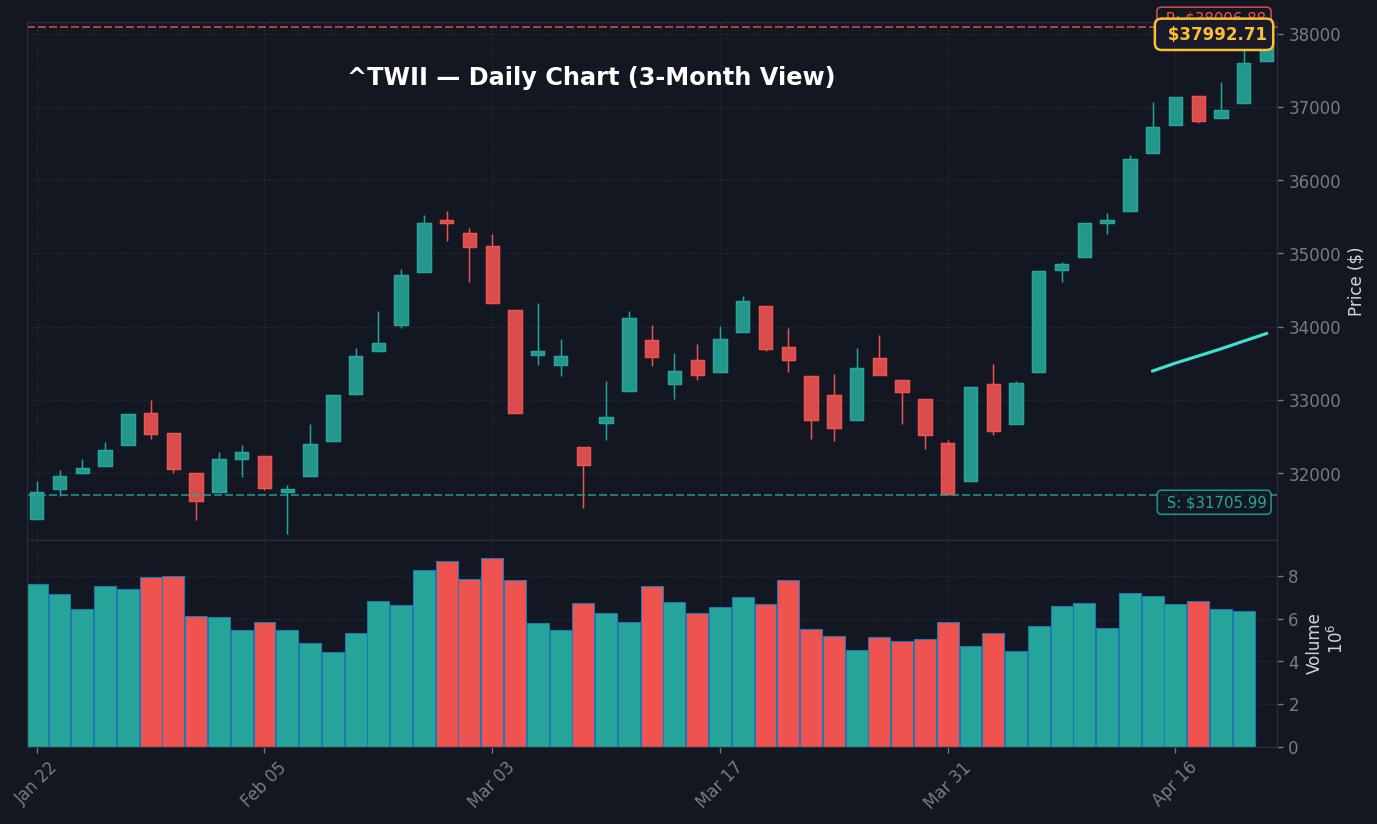 加權指數 daily chart